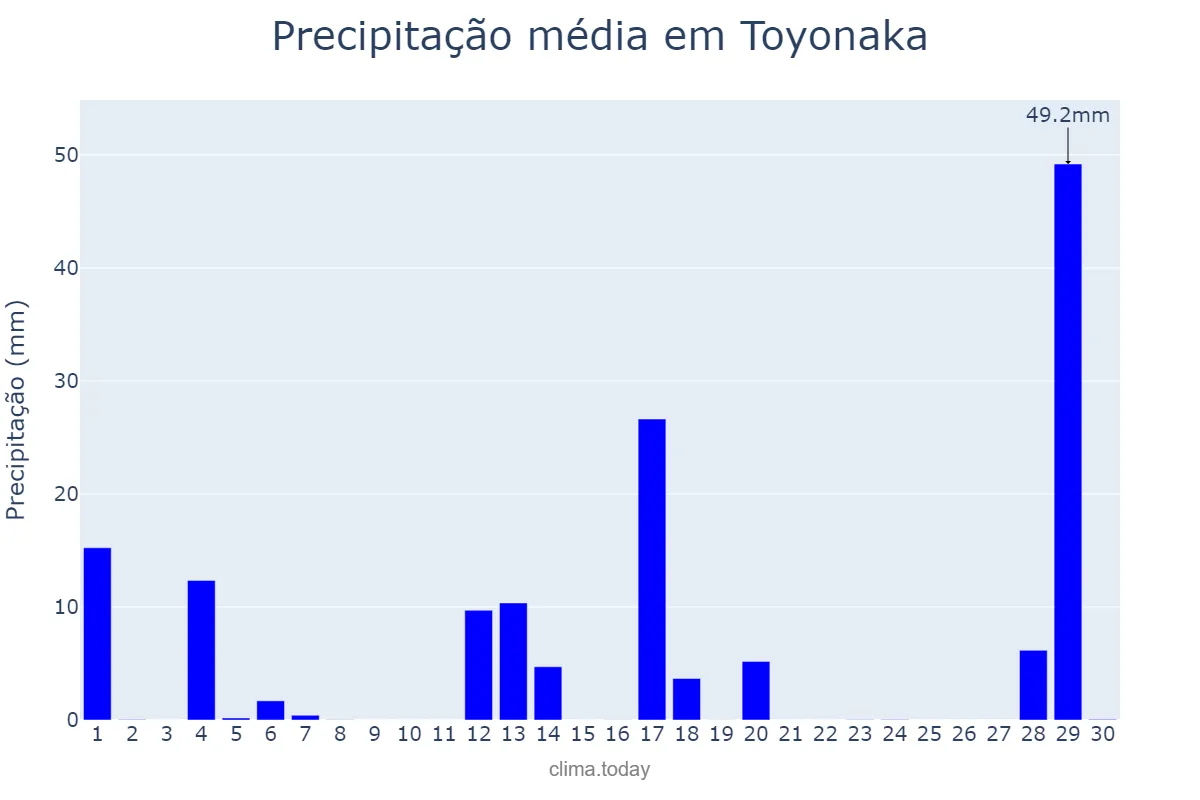 Precipitação em abril em Toyonaka, Ōsaka, JP