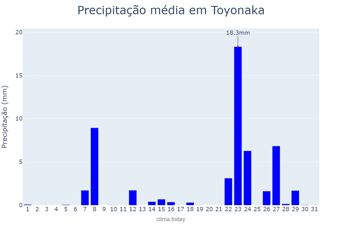 Precipitação em janeiro em Toyonaka, Ōsaka, JP