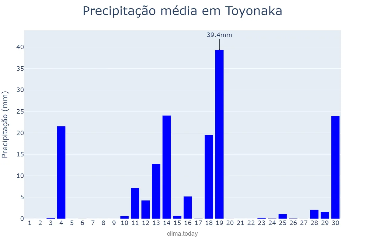 Precipitação em junho em Toyonaka, Ōsaka, JP