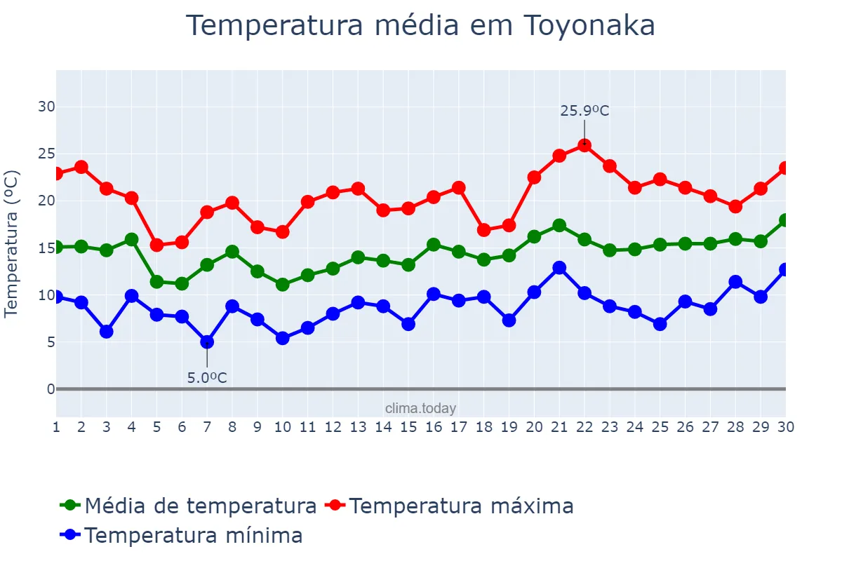 Temperatura em abril em Toyonaka, Ōsaka, JP