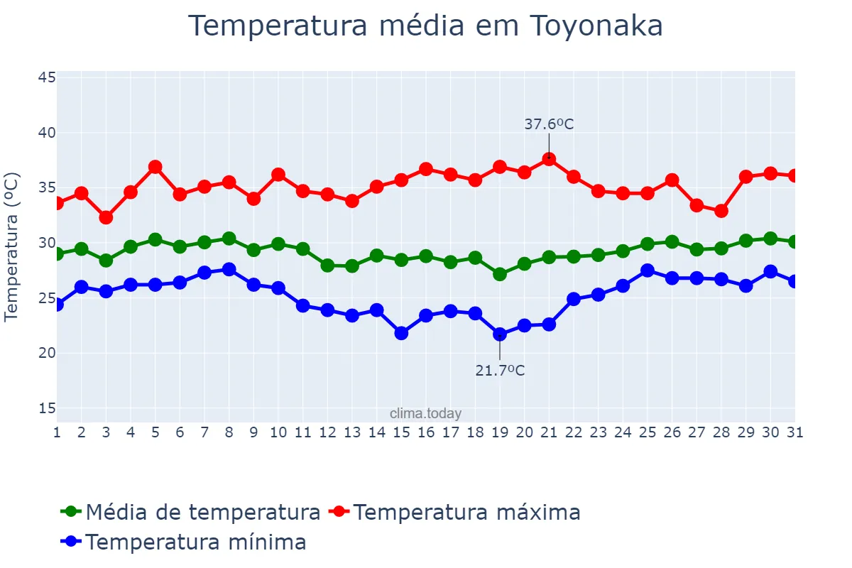 Temperatura em agosto em Toyonaka, Ōsaka, JP