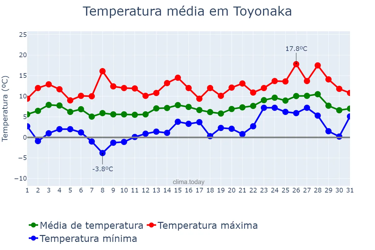 Temperatura em janeiro em Toyonaka, Ōsaka, JP