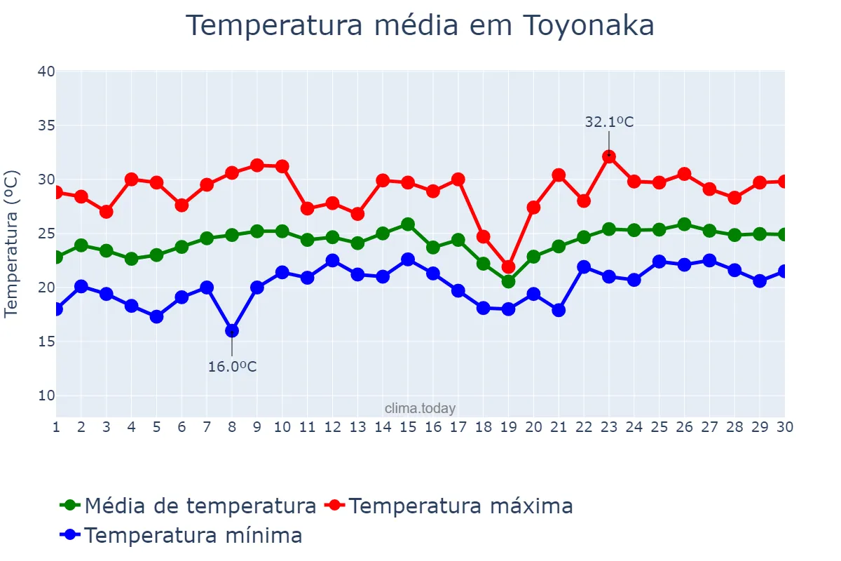Temperatura em junho em Toyonaka, Ōsaka, JP