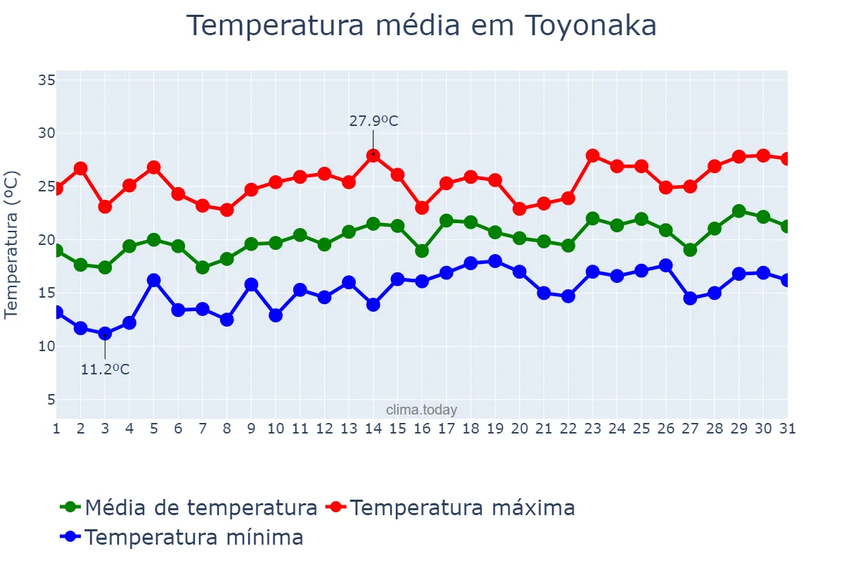 Temperatura em maio em Toyonaka, Ōsaka, JP