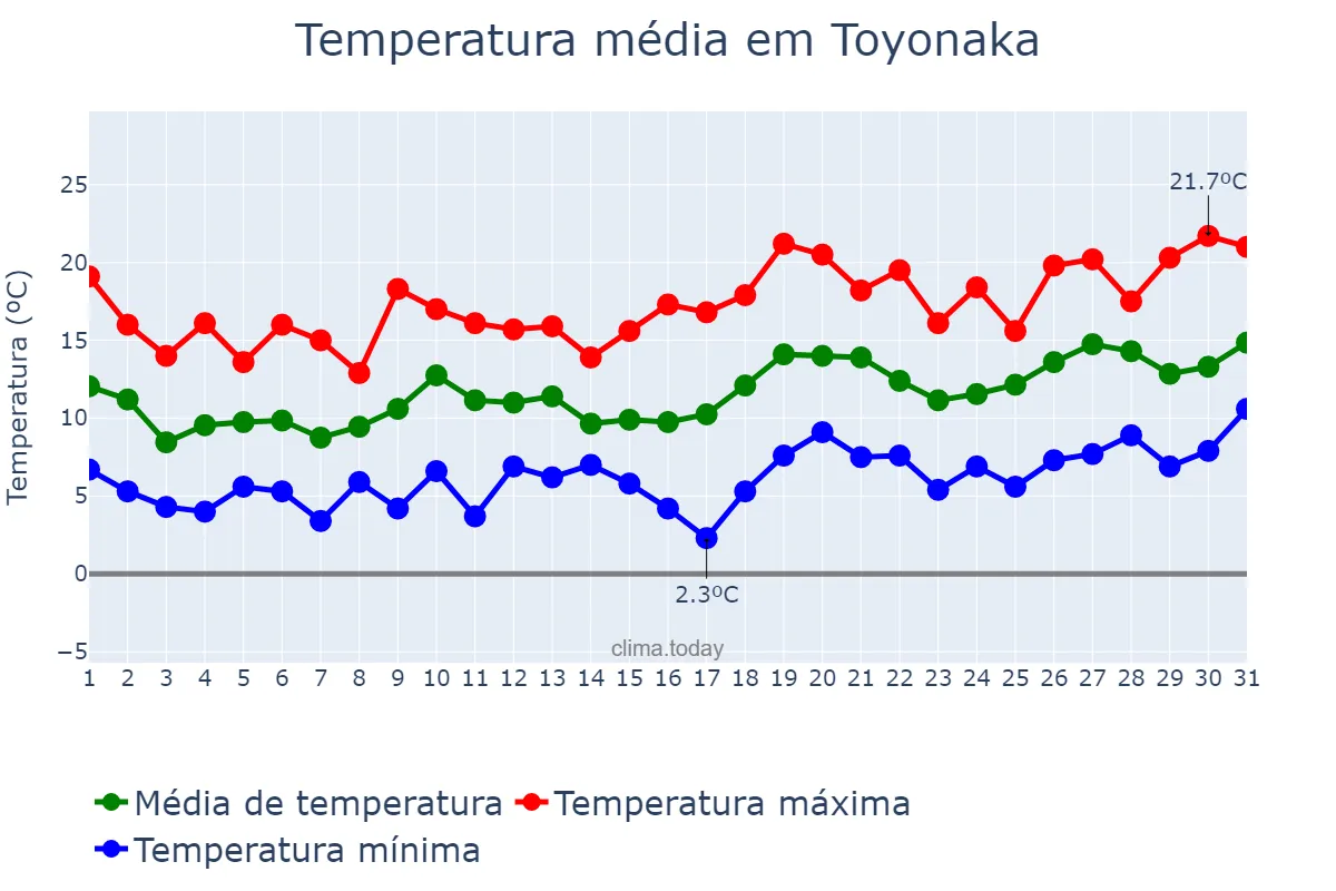 Temperatura em marco em Toyonaka, Ōsaka, JP