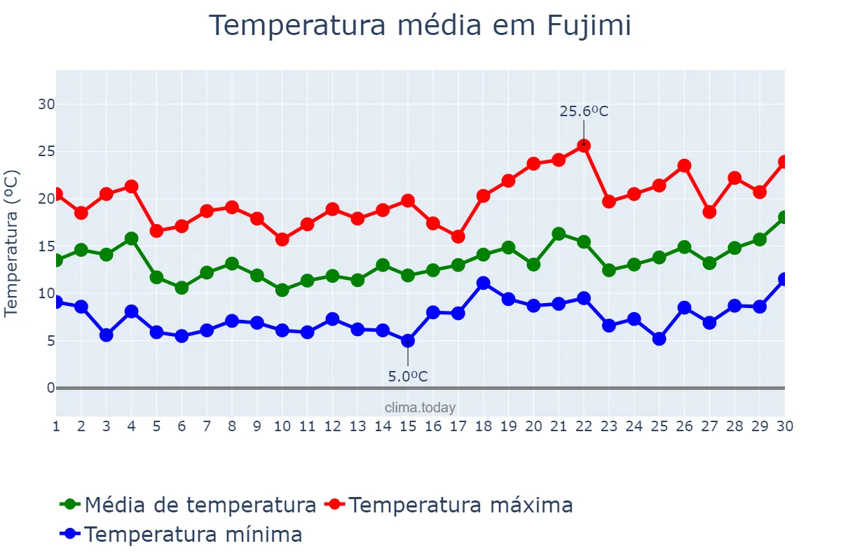Temperatura em abril em Fujimi, Saitama, JP
