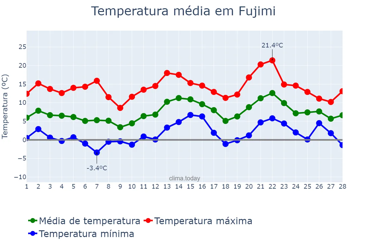 Temperatura em fevereiro em Fujimi, Saitama, JP