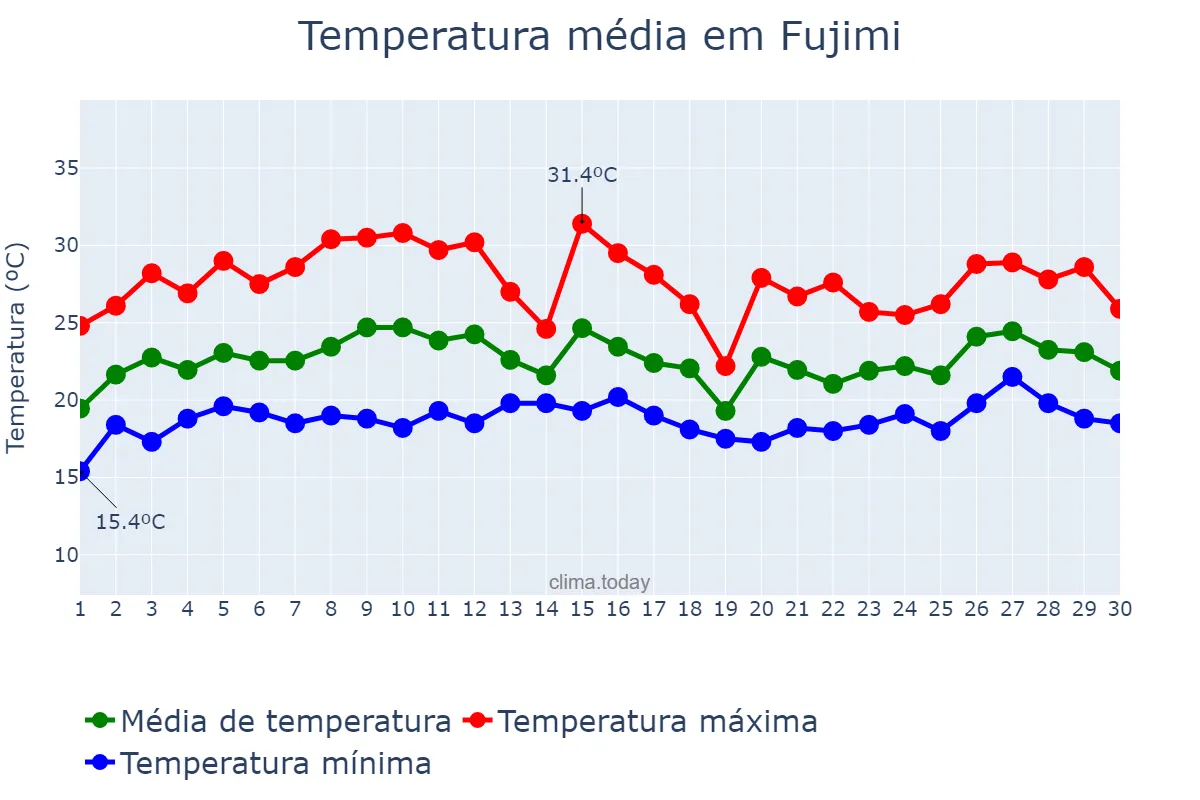 Temperatura em junho em Fujimi, Saitama, JP