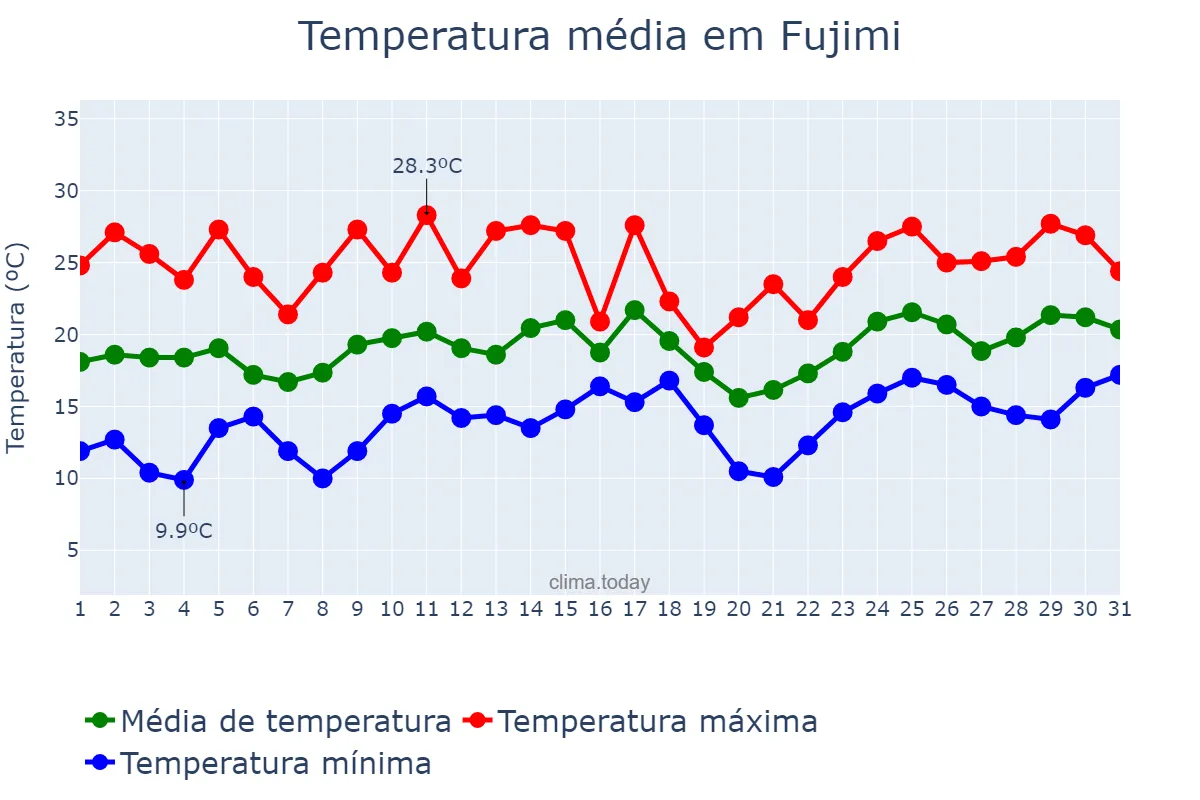 Temperatura em maio em Fujimi, Saitama, JP