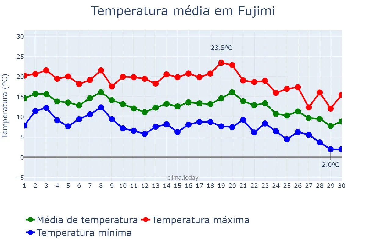 Temperatura em novembro em Fujimi, Saitama, JP