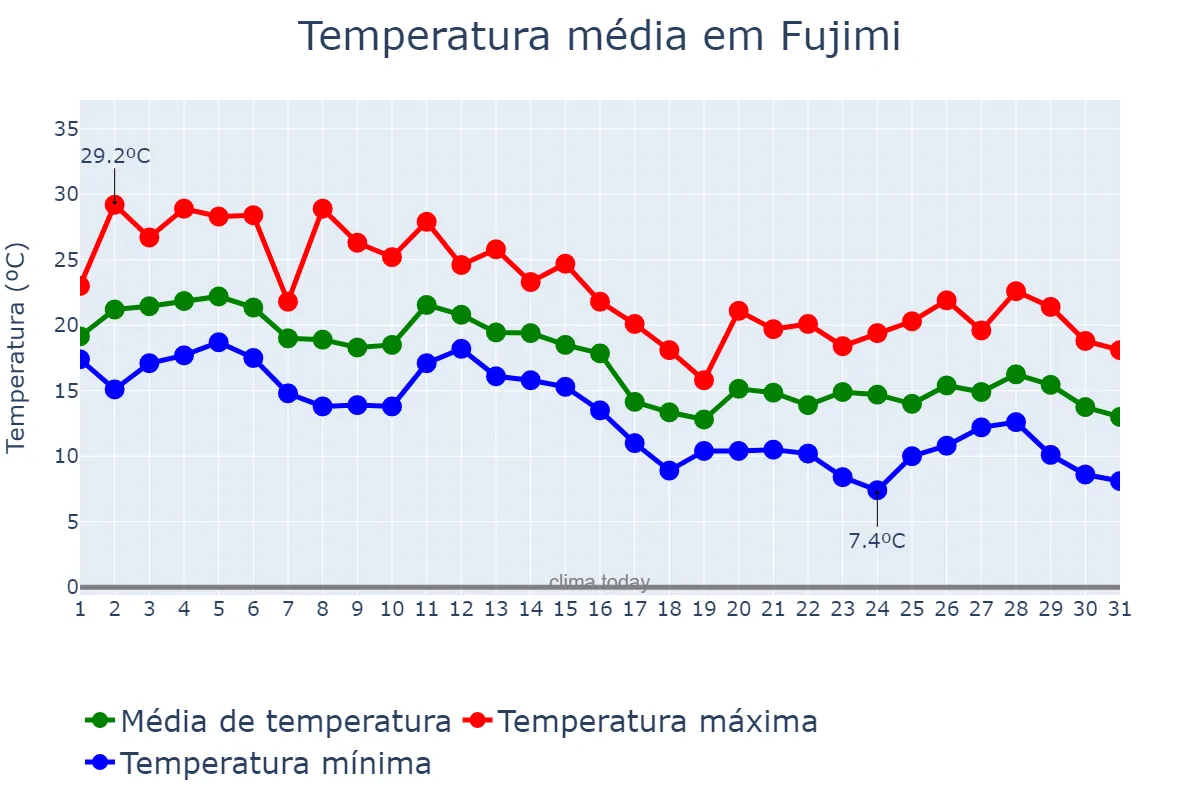 Temperatura em outubro em Fujimi, Saitama, JP