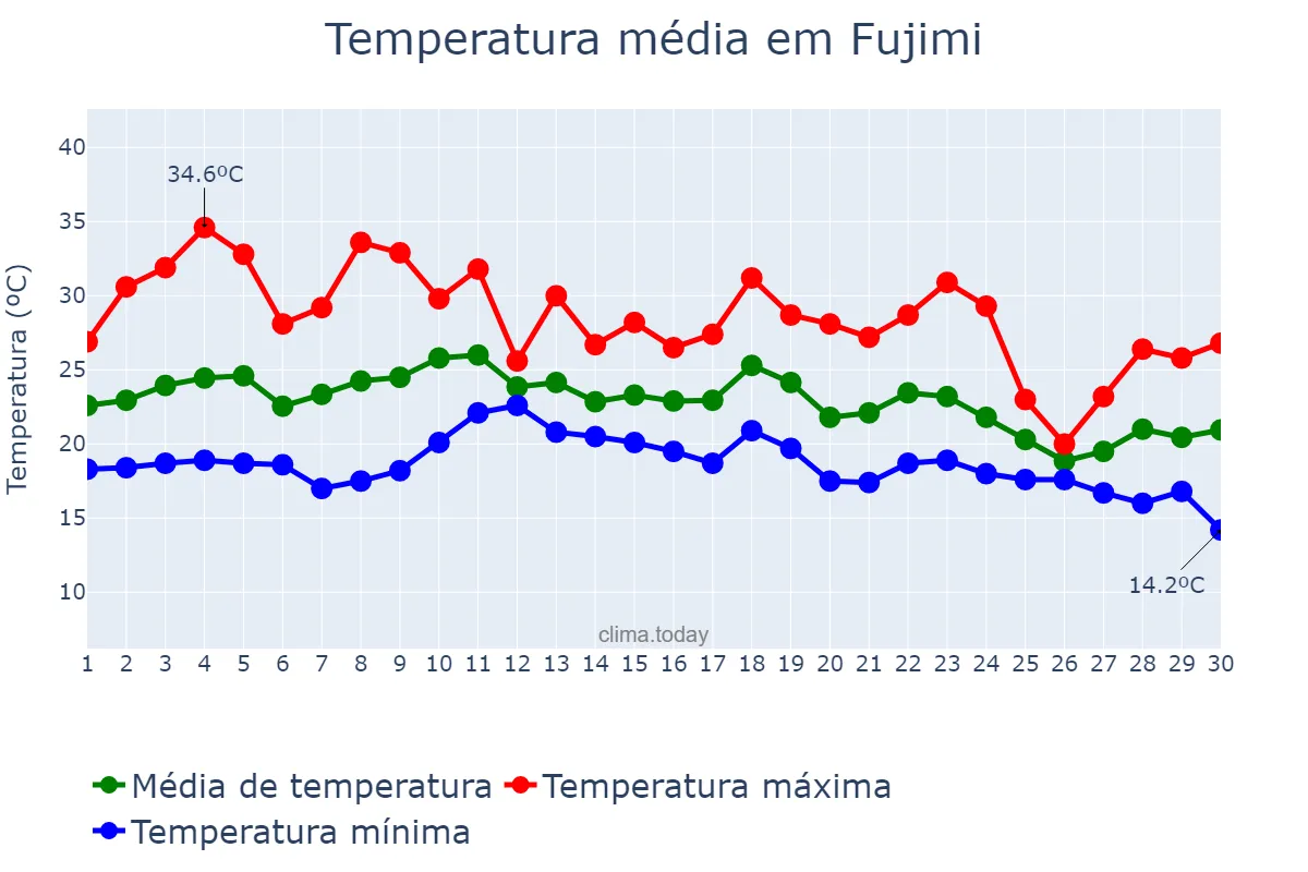 Temperatura em setembro em Fujimi, Saitama, JP