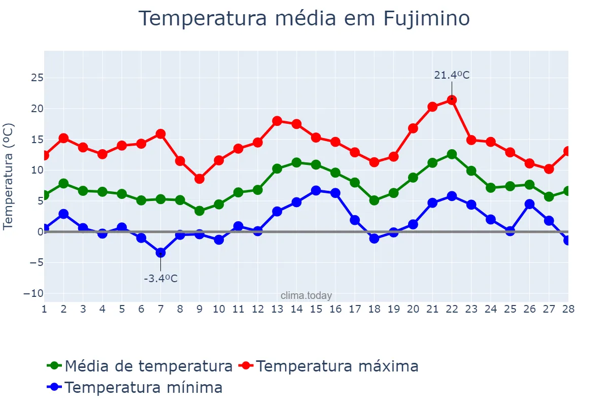Temperatura em fevereiro em Fujimino, Saitama, JP