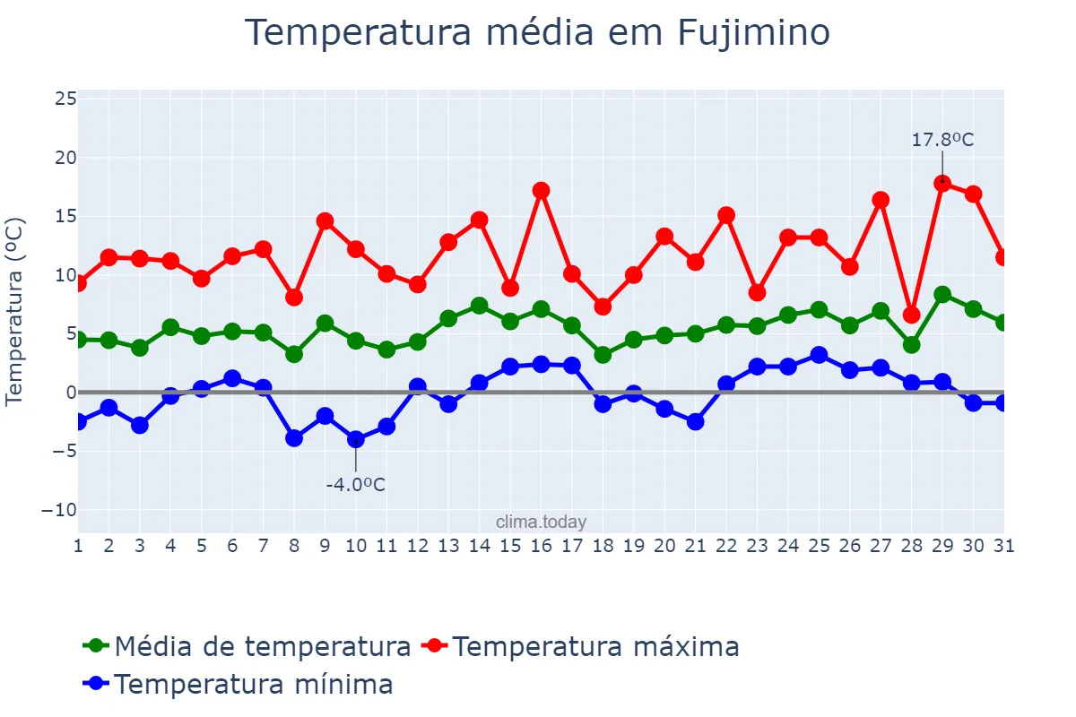 Temperatura em janeiro em Fujimino, Saitama, JP
