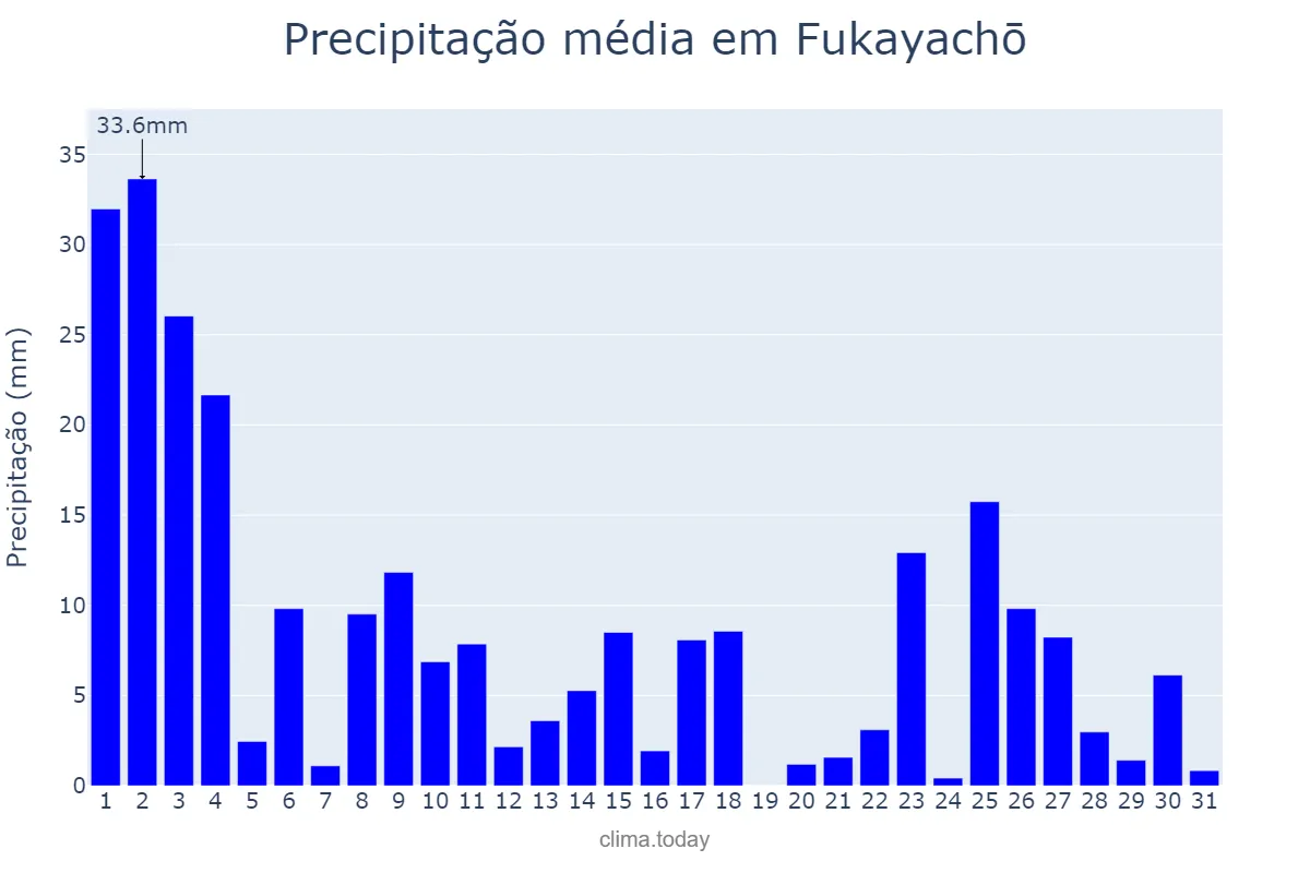 Precipitação em julho em Fukayachō, Saitama, JP