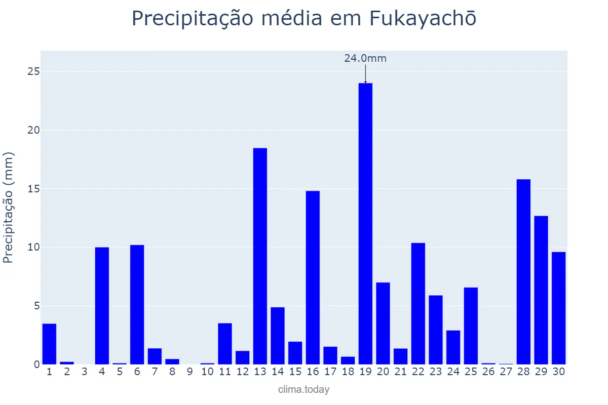Precipitação em junho em Fukayachō, Saitama, JP