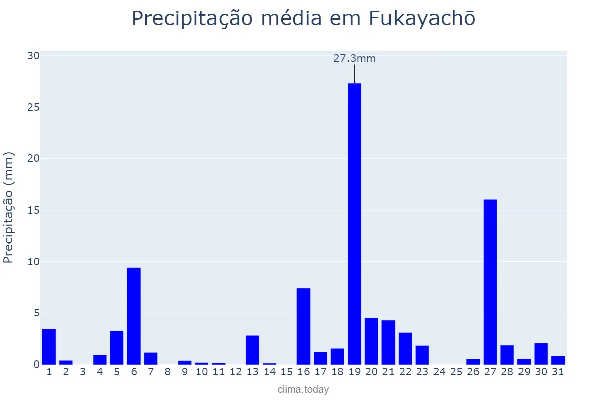 Precipitação em maio em Fukayachō, Saitama, JP