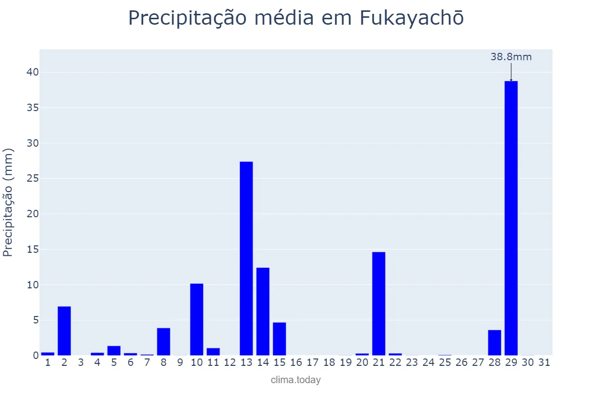 Precipitação em marco em Fukayachō, Saitama, JP