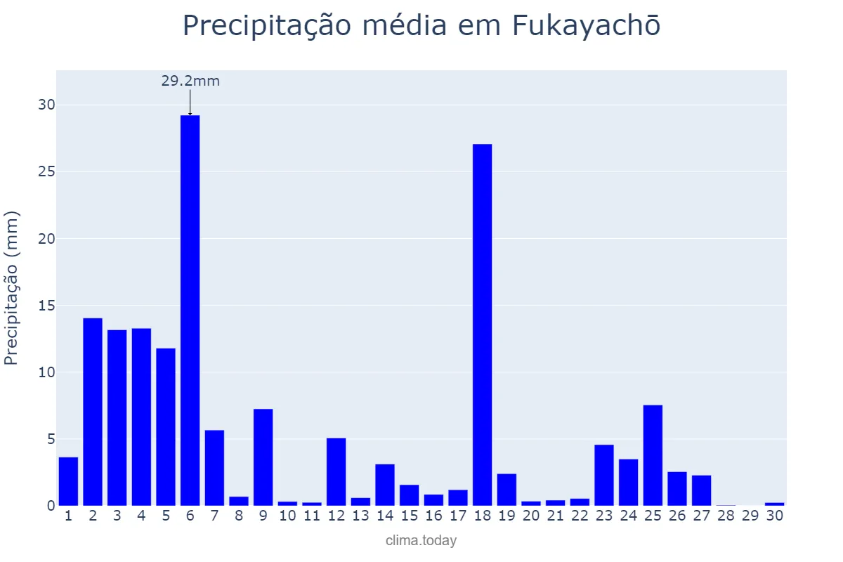 Precipitação em setembro em Fukayachō, Saitama, JP