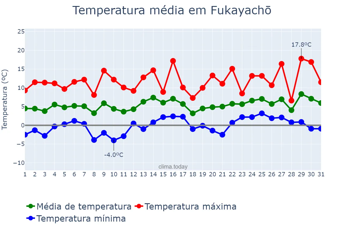 Temperatura em janeiro em Fukayachō, Saitama, JP