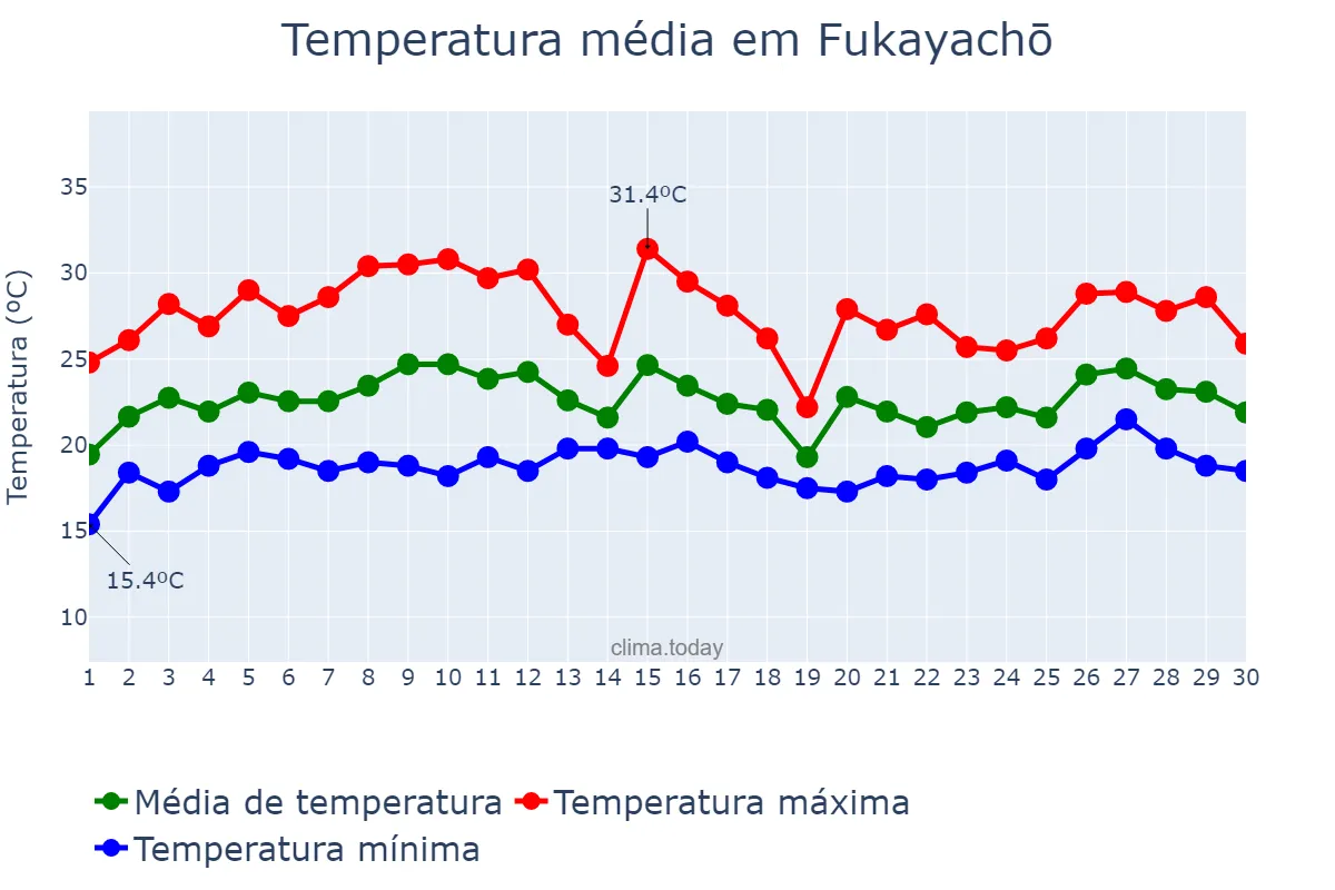 Temperatura em junho em Fukayachō, Saitama, JP