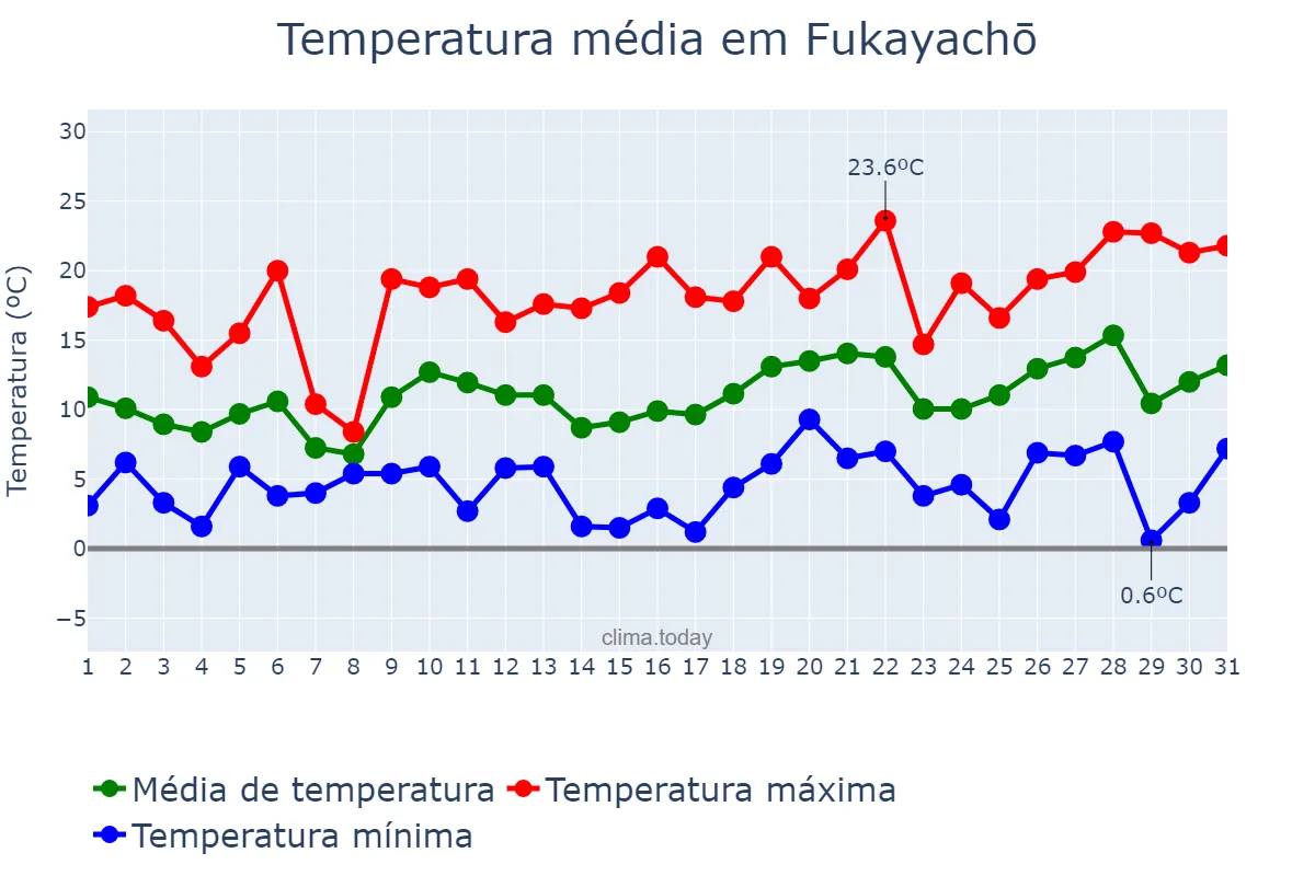 Temperatura em marco em Fukayachō, Saitama, JP