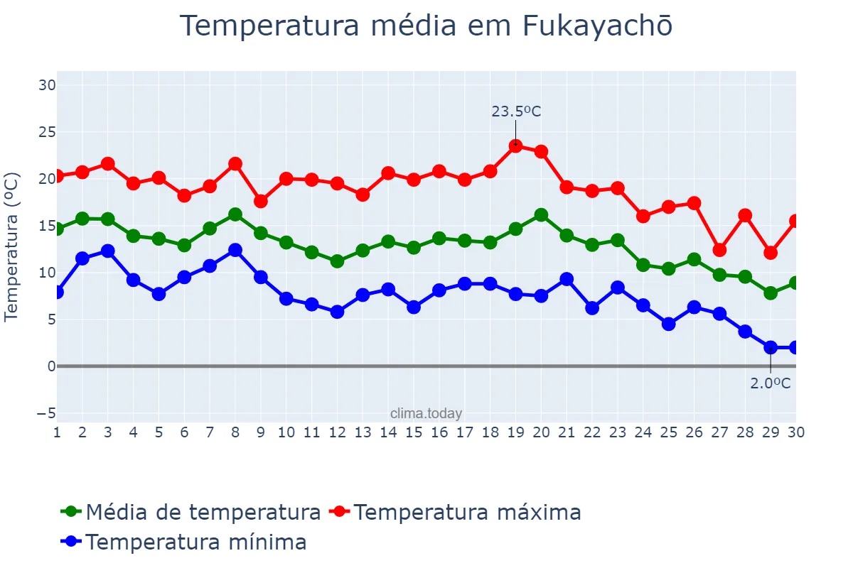 Temperatura em novembro em Fukayachō, Saitama, JP