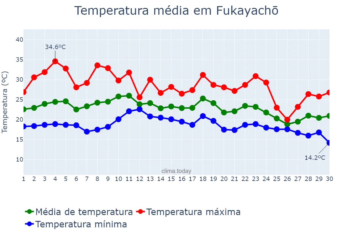 Temperatura em setembro em Fukayachō, Saitama, JP