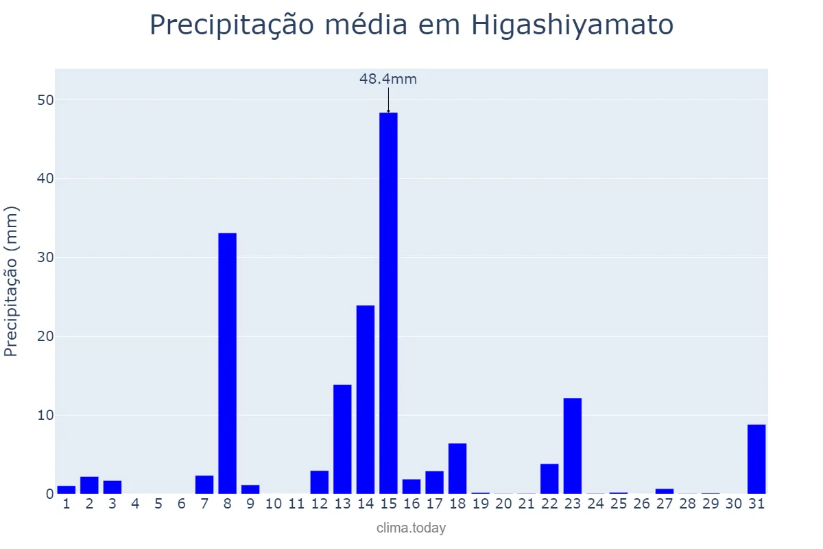Precipitação em agosto em Higashiyamato, Saitama, JP