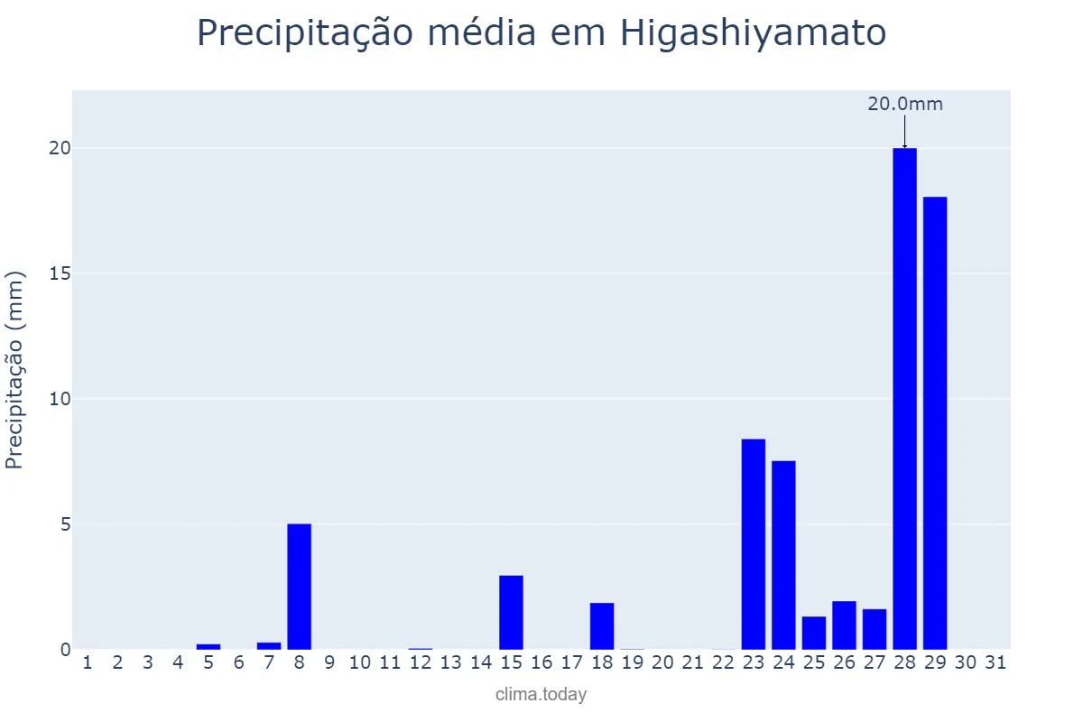 Precipitação em janeiro em Higashiyamato, Saitama, JP