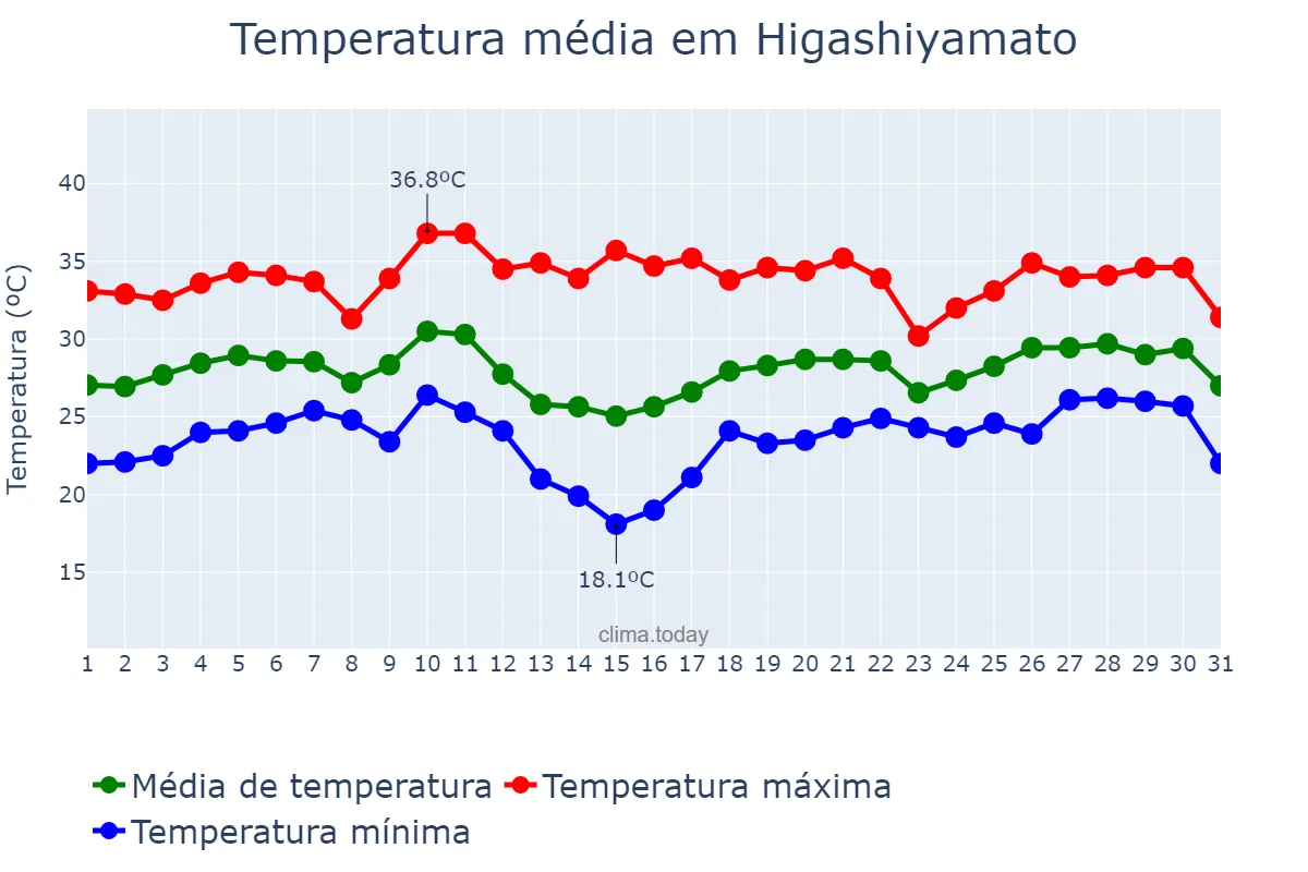 Temperatura em agosto em Higashiyamato, Saitama, JP