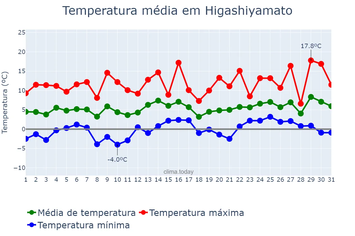 Temperatura em janeiro em Higashiyamato, Saitama, JP