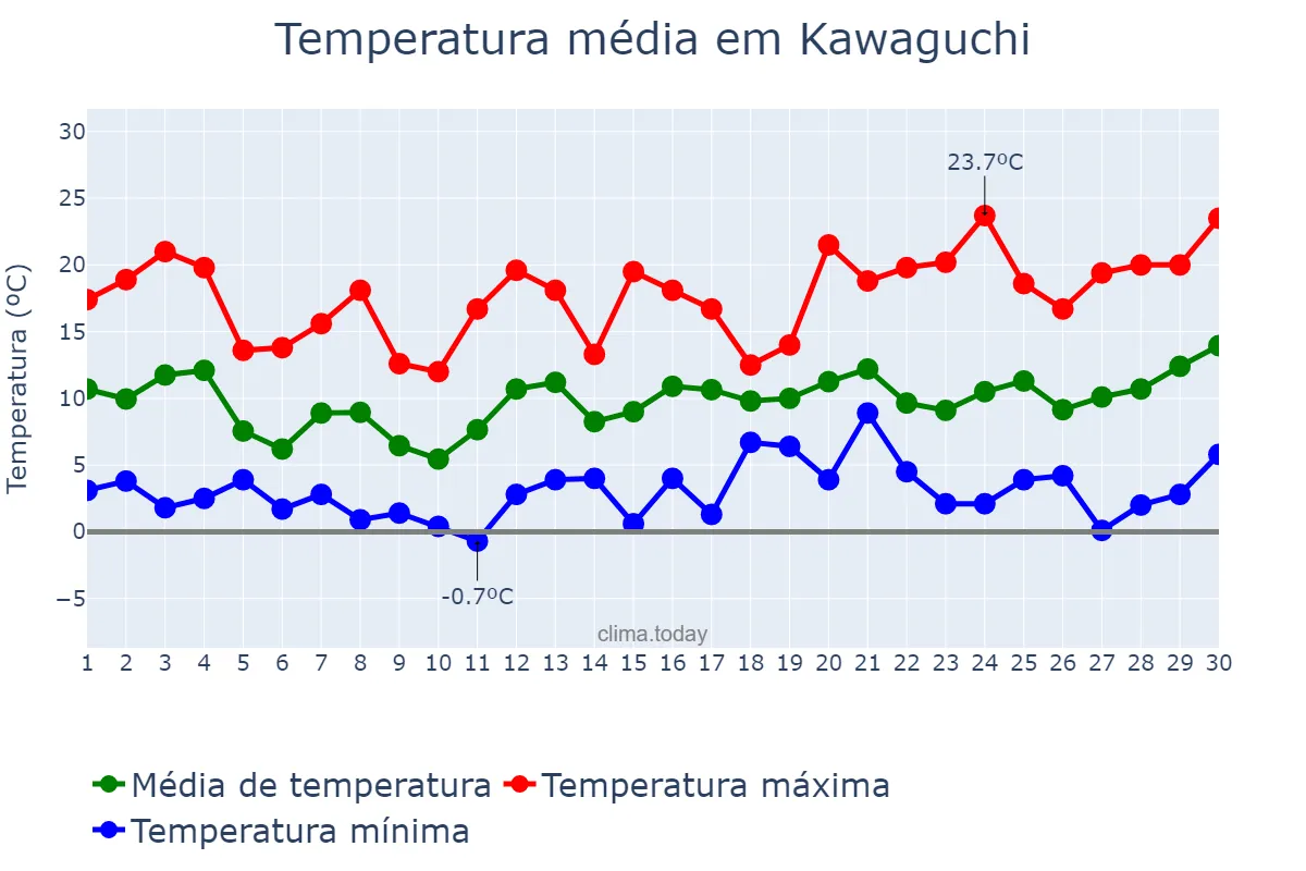 Temperatura em abril em Kawaguchi, Saitama, JP