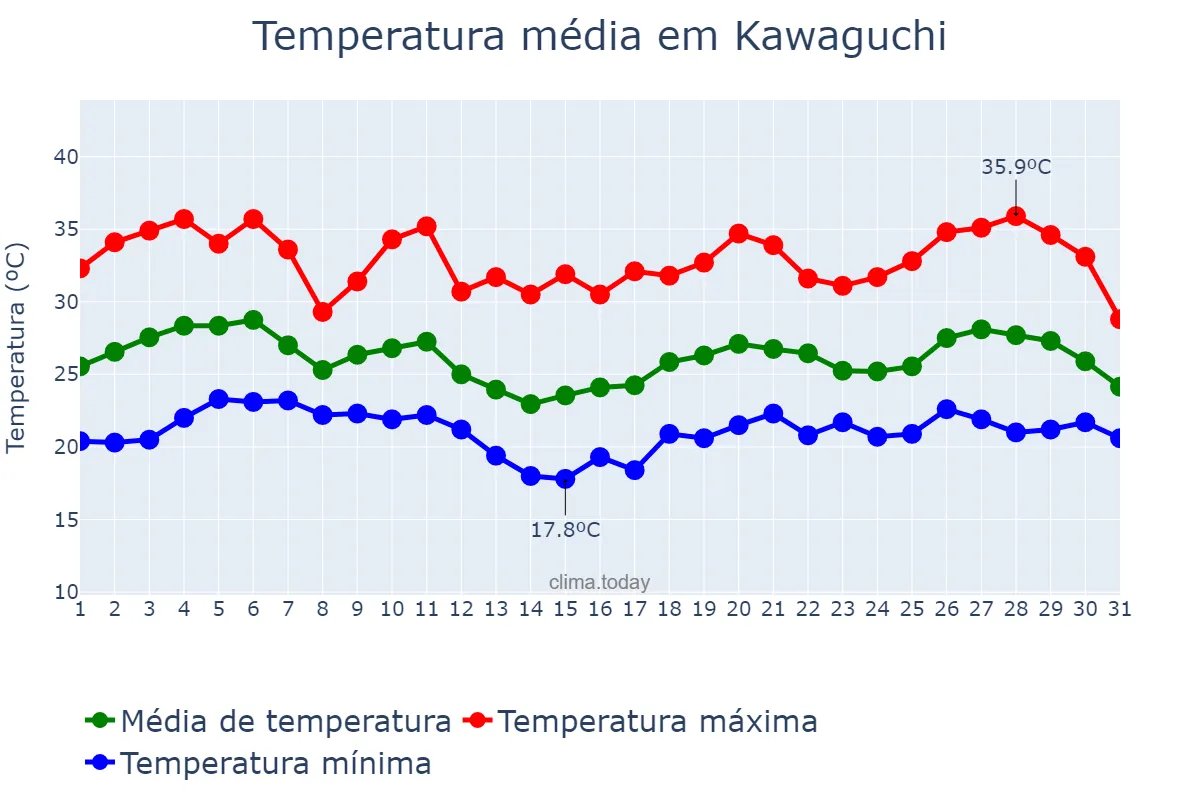 Temperatura em agosto em Kawaguchi, Saitama, JP