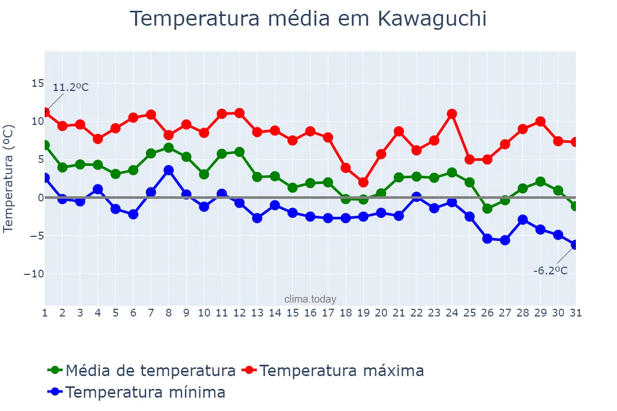 Temperatura em dezembro em Kawaguchi, Saitama, JP