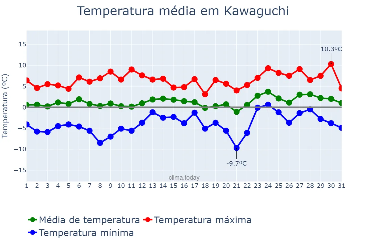 Temperatura em janeiro em Kawaguchi, Saitama, JP