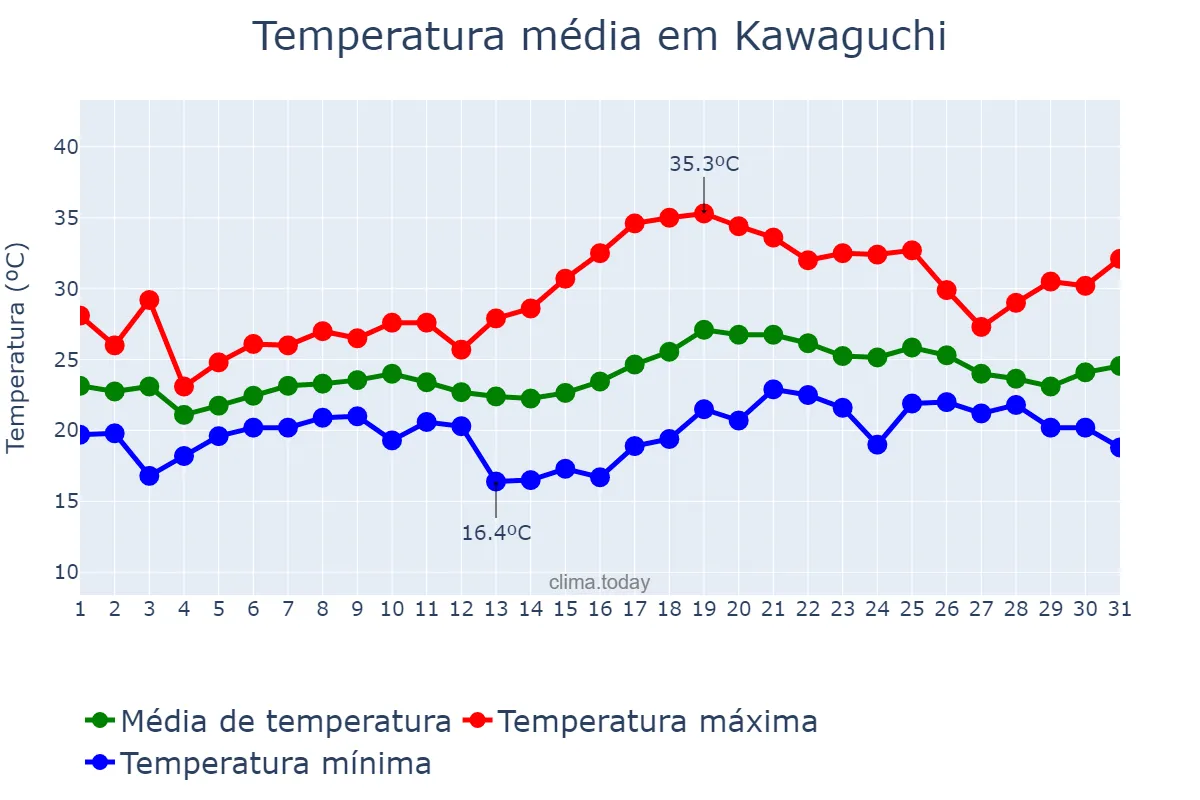 Temperatura em julho em Kawaguchi, Saitama, JP