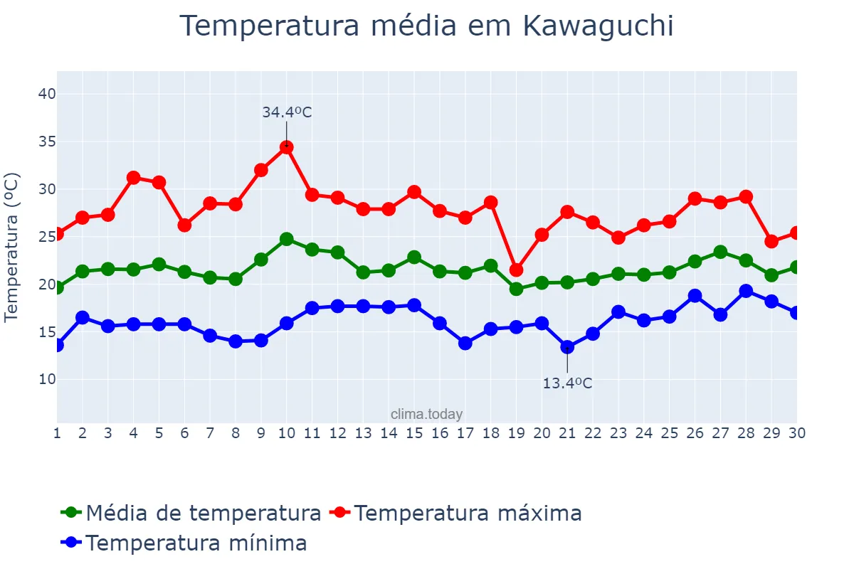 Temperatura em junho em Kawaguchi, Saitama, JP