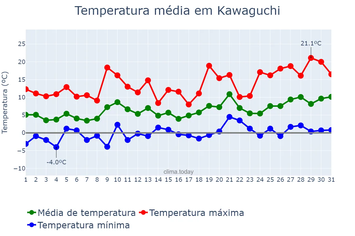 Temperatura em marco em Kawaguchi, Saitama, JP