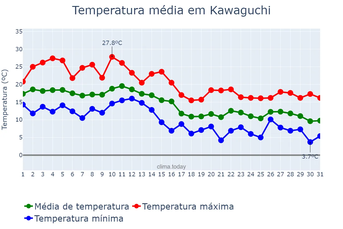 Temperatura em outubro em Kawaguchi, Saitama, JP