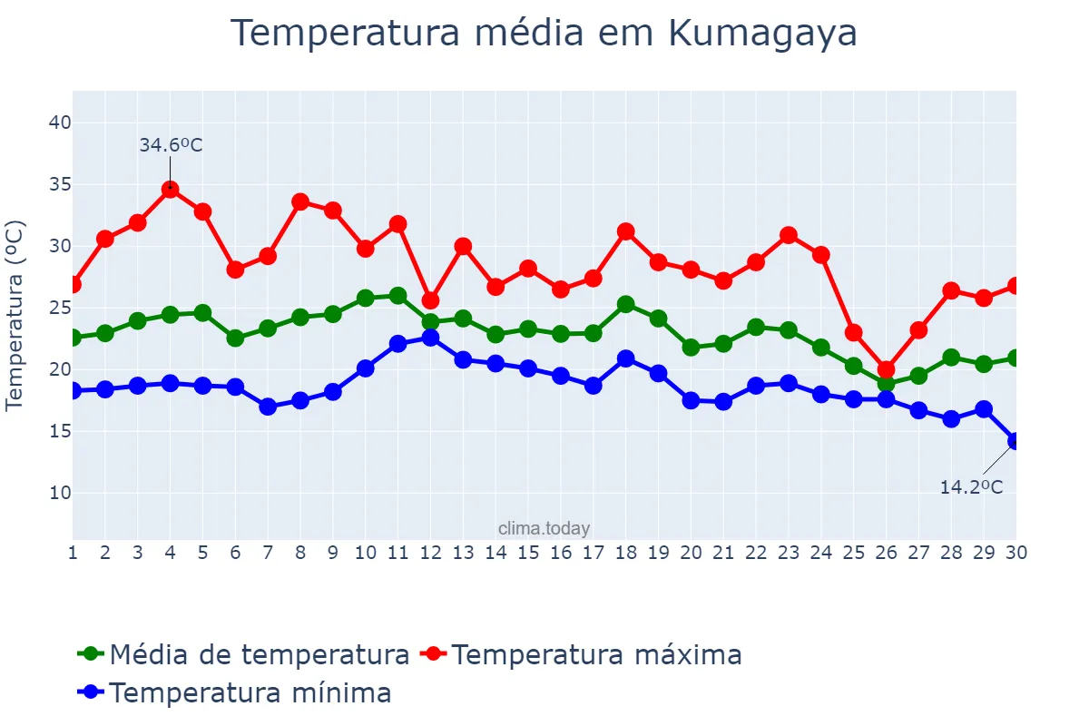 Temperatura em setembro em Kumagaya, Saitama, JP