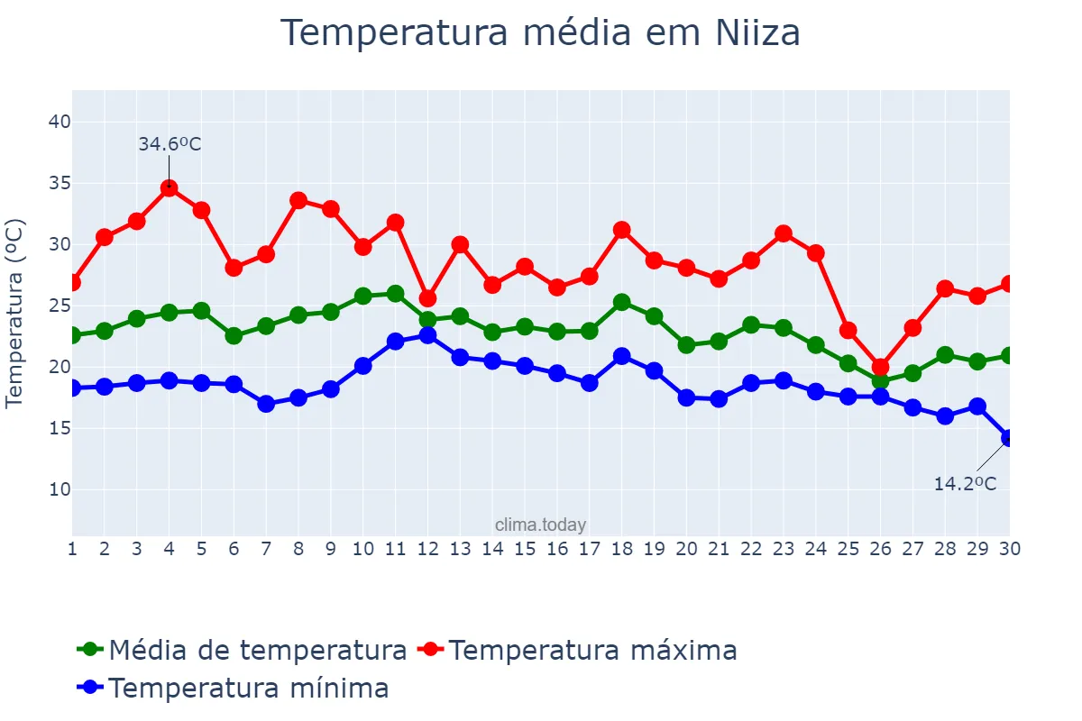 Temperatura em setembro em Niiza, Saitama, JP