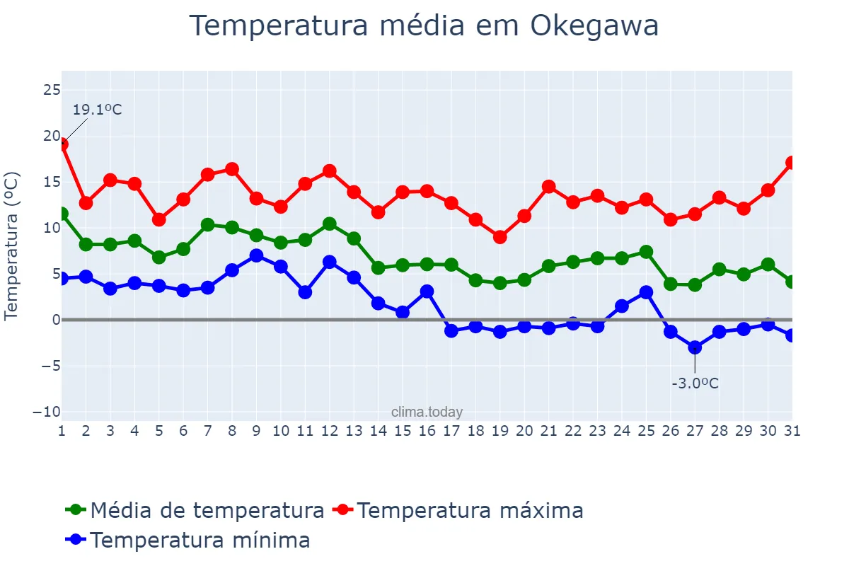 Temperatura em dezembro em Okegawa, Saitama, JP