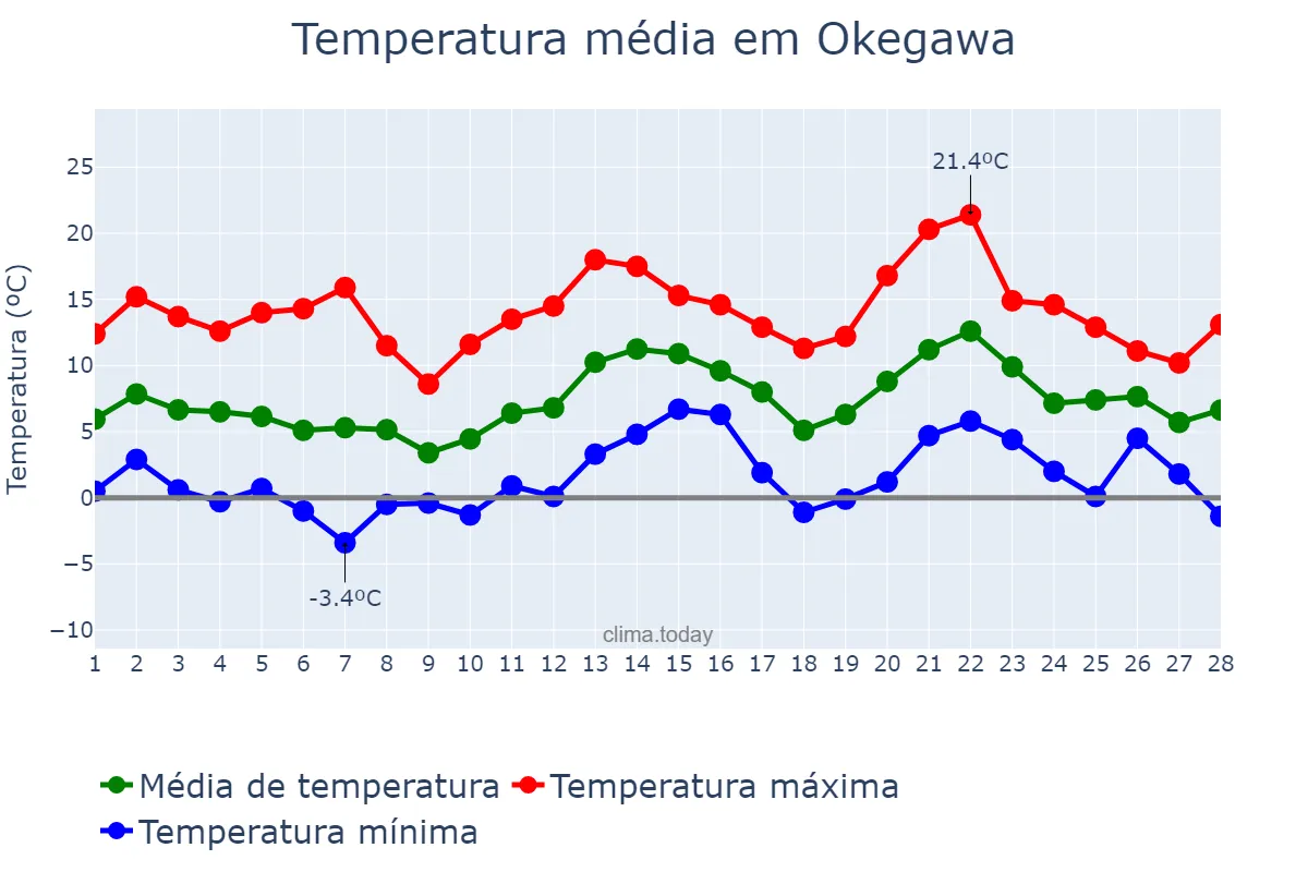 Temperatura em fevereiro em Okegawa, Saitama, JP