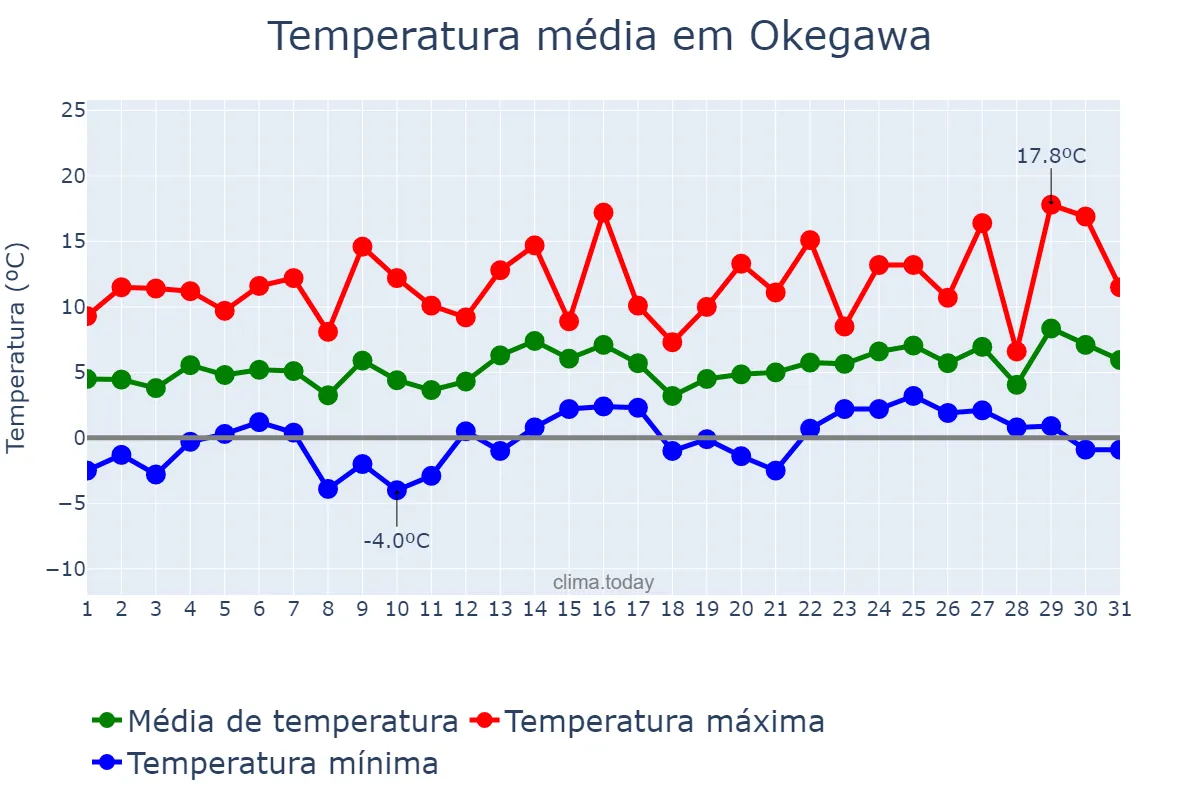 Temperatura em janeiro em Okegawa, Saitama, JP