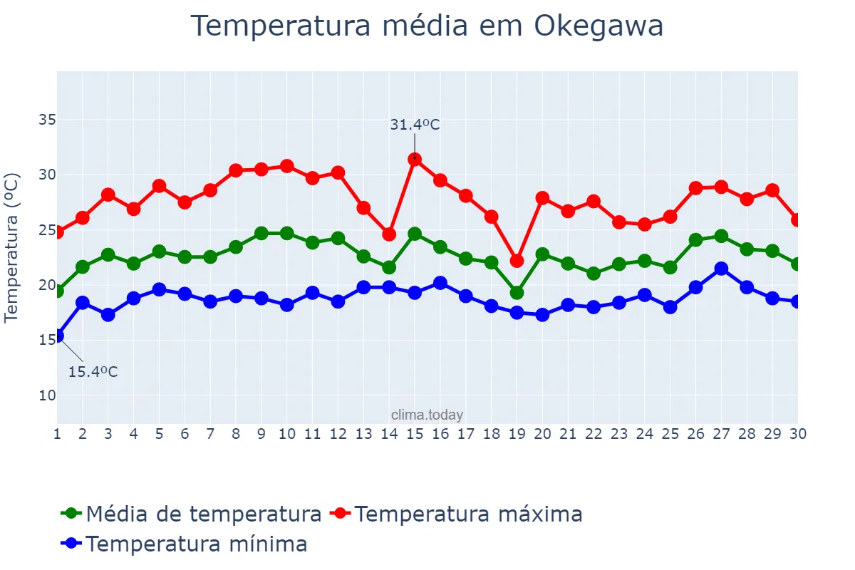 Temperatura em junho em Okegawa, Saitama, JP
