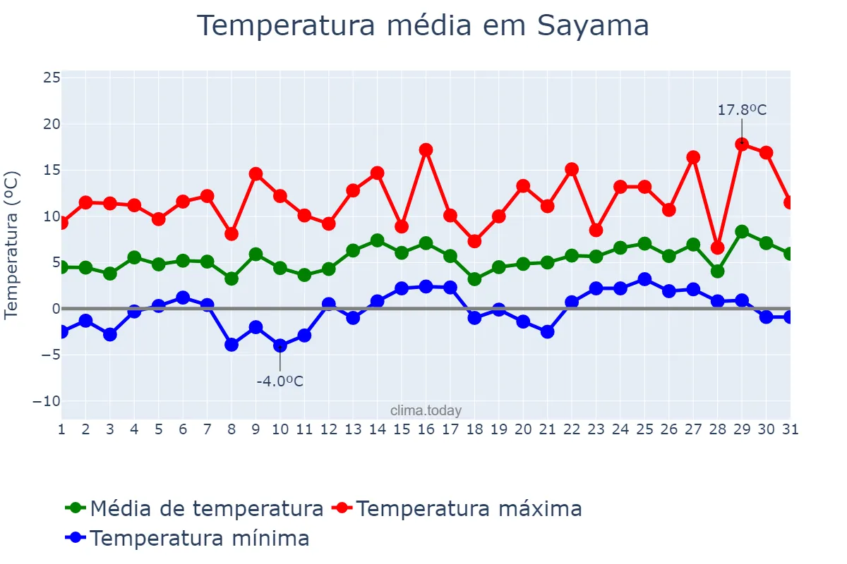 Temperatura em janeiro em Sayama, Saitama, JP