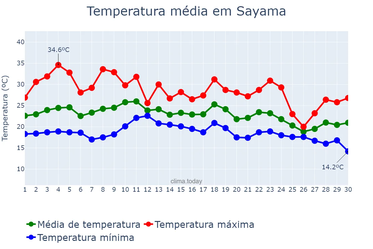 Temperatura em setembro em Sayama, Saitama, JP