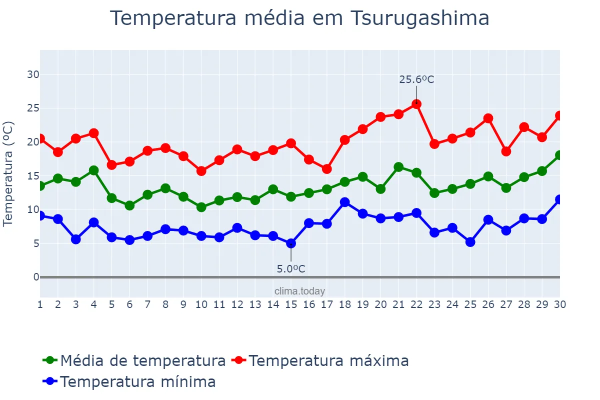 Temperatura em abril em Tsurugashima, Saitama, JP