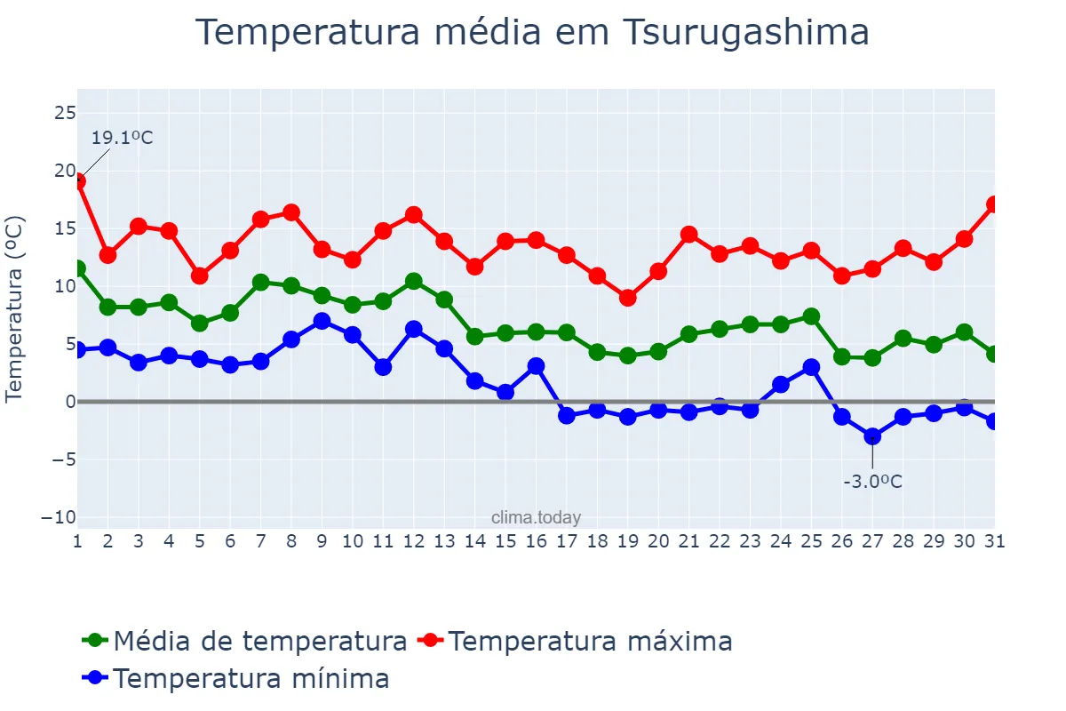 Temperatura em dezembro em Tsurugashima, Saitama, JP
